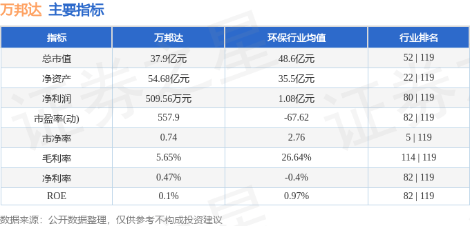 股票行情快报：万邦达（300055）1月22日主力资金净卖出251.26万元