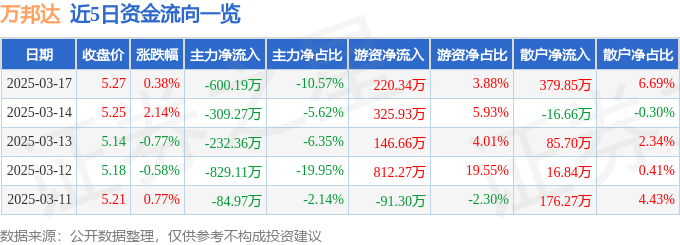 股票行情快报：万邦达（300055）3月17日主力资金净卖出600.19万元