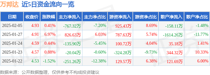 股票行情快报：万邦达（300055）2月5日主力资金净卖出767.32万元
