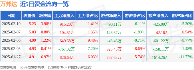 股票行情快报：万邦达（300055）2月10日主力资金净买入915.20万元