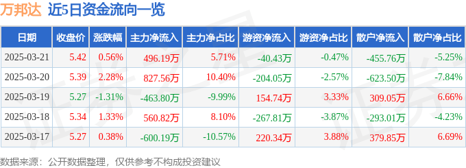 股票行情快报：万邦达（300055）3月21日主力资金净买入496.19万元