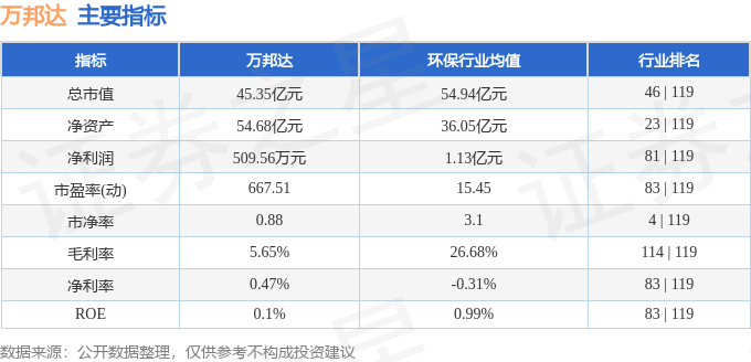 股票行情快报：万邦达（300055）3月21日主力资金净买入496.19万元