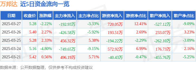 股票行情快报：万邦达（300055）3月27日主力资金净卖出192.93万元