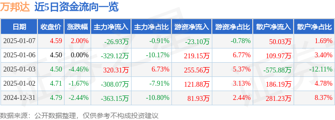 股票行情快报：万邦达（300055）1月7日主力资金净卖出26.93万元