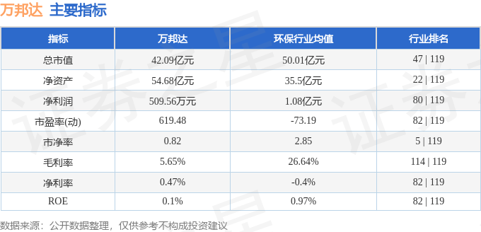 股票行情快报：万邦达（300055）2月7日主力资金净买入104.51万元