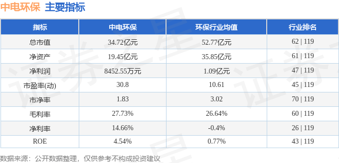 股票行情快报:中电环保(300172)2月27日主力资金净卖出354.40万元