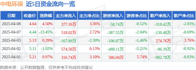 股票行情快报：中电环保（300172）4月8日主力资金净买入377.16万元