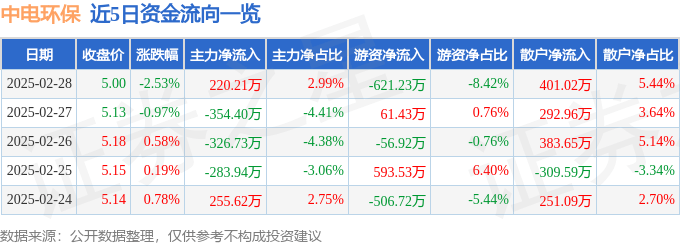 股票行情快报：中电环保（300172）2月28日主力资金净买入220.21万元