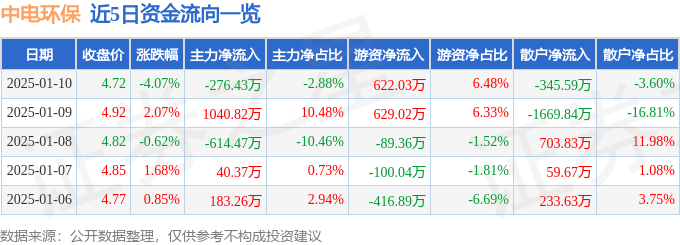 股票行情快报：中电环保（300172）1月10日主力资金净卖出276.43万元