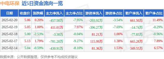股票行情快报：中电环保（300172）2月20日主力资金净卖出457.58万元