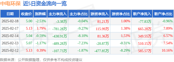 股票行情快报：中电环保（300172）2月18日主力资金净卖出3.38万元