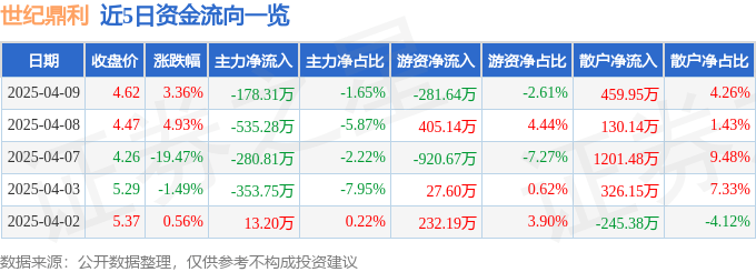 股票行情快报：世纪鼎利（300050）4月9日主力资金净卖出178.31万元