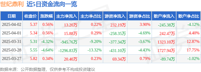 股票行情快报：世纪鼎利（300050）4月2日主力资金净买入13.20万元