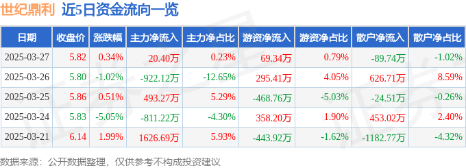股票行情快报:世纪鼎利(300050)3月27日主力资金净买入20.40万元