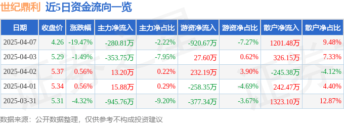 股票行情快报:世纪鼎利(300050)4月7日主力资金净卖出280.81万元