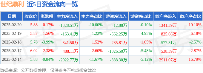 股票行情快报：世纪鼎利（300050）2月20日主力资金净卖出1328.51万元
