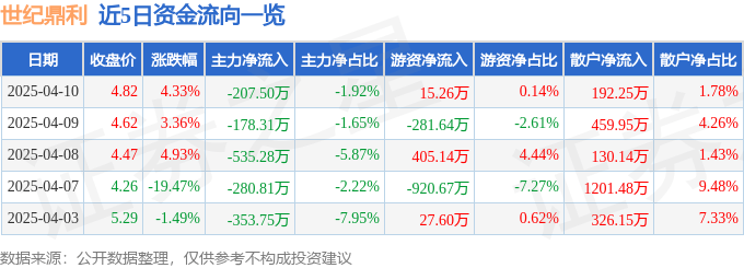 股票行情快报：世纪鼎利（300050）4月10日主力资金净卖出207.50万元