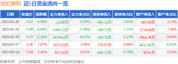 股票行情快报：世纪鼎利（300050）3月20日主力资金净卖出22.80万元