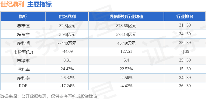 股票行情快报：世纪鼎利（300050）3月20日主力资金净卖出22.80万元