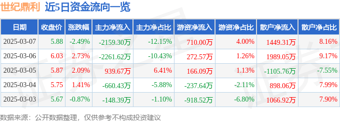 股票行情快报：世纪鼎利（300050）3月7日主力资金净卖出2159.30万元