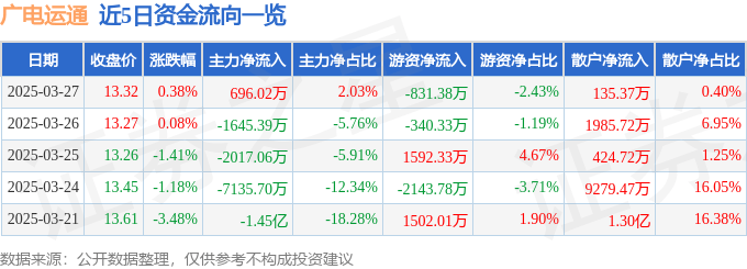 股票行情快报：广电运通（002152）3月27日主力资金净买入696.02万元