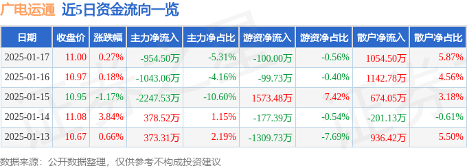 股票行情快报：广电运通（002152）1月17日主力资金净卖出954.50万元