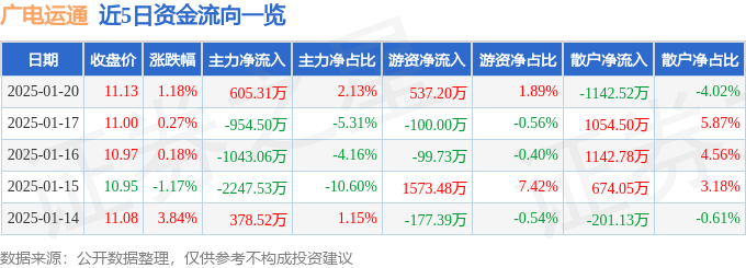 股票行情快报：广电运通（002152）1月20日主力资金净买入605.31万元