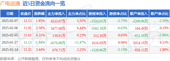 股票行情快报：广电运通（002152）2月7日主力资金净买入4533.07万元