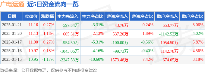 股票行情快报：广电运通（002152）1月21日主力资金净卖出597.54万元