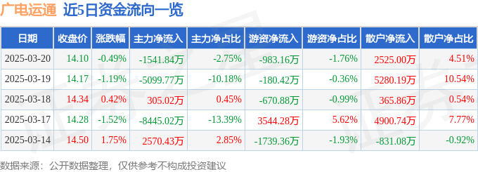股票行情快报：广电运通（002152）3月20日主力资金净卖出1541.84万元