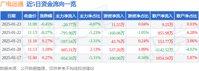 股票行情快报：广电运通（002152）1月23日主力资金净卖出20.77万元