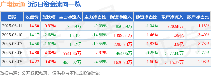 股票行情快报：广电运通（002152）3月11日主力资金净卖出70.39万元