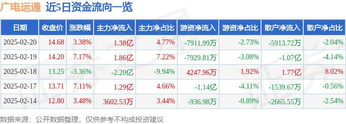 股票行情快报：广电运通（002152）2月20日主力资金净买入1.38亿元