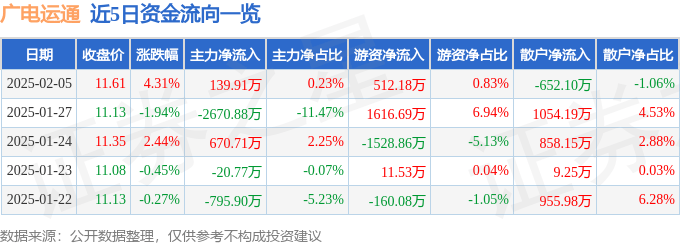 股票行情快报：广电运通（002152）2月5日主力资金净买入139.91万元