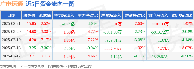 股票行情快报：广电运通（002152）2月21日主力资金净卖出1.24亿元