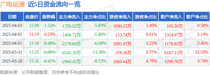 股票行情快报：广电运通（002152）4月3日主力资金净卖出1795.52万元