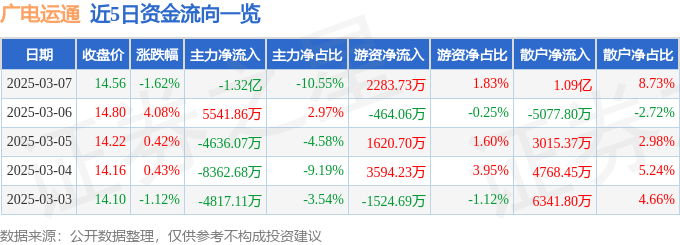 股票行情快报：广电运通（002152）3月7日主力资金净卖出1.32亿元