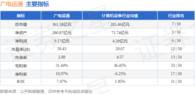 股票行情快报：广电运通（002152）3月7日主力资金净卖出1.32亿元