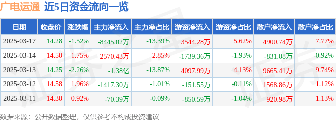 股票行情快报：广电运通（002152）3月17日主力资金净卖出8445.02万元