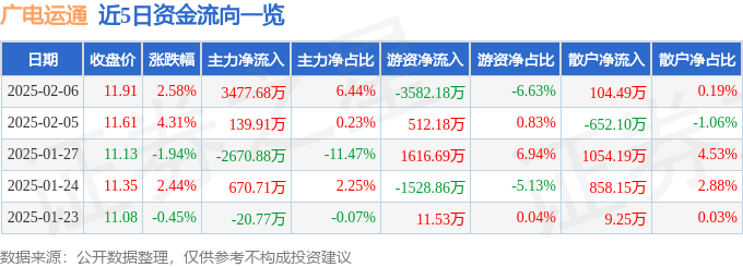 股票行情快报：广电运通（002152）2月6日主力资金净买入3477.68万元