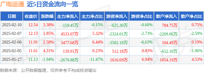 股票行情快报：广电运通（002152）2月10日主力资金净卖出159.45万元