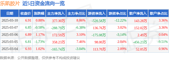 股票行情快报:乐凯胶片(600135)3月10日主力资金净买入377.30万元