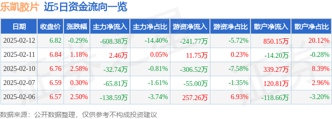 股票行情快报：乐凯胶片（600135）2月12日主力资金净卖出608.38万元