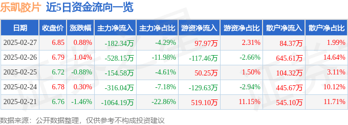 股票行情快报：乐凯胶片（600135）2月27日主力资金净卖出182.34万元