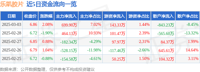 股票行情快报：乐凯胶片（600135）3月3日主力资金净买入699.90万元