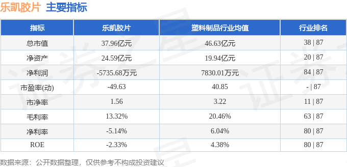 股票行情快报：乐凯胶片（600135）3月3日主力资金净买入699.90万元