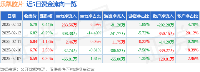股票行情快报：乐凯胶片（600135）2月13日主力资金净买入283.56万元