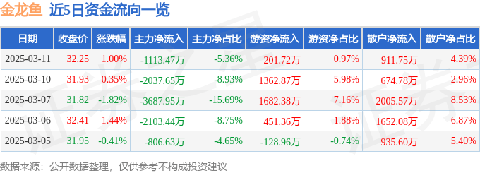 股票行情快报：金龙鱼（300999）3月11日主力资金净卖出1113.47万元