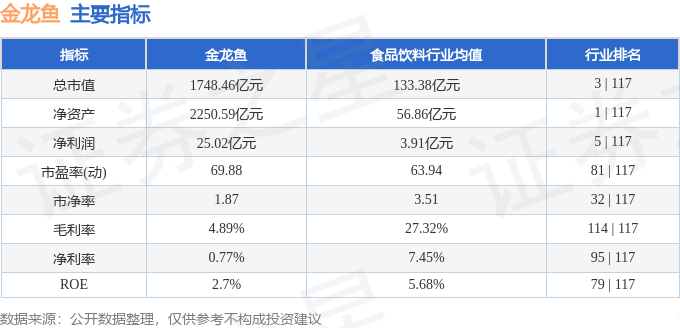 股票行情快报：金龙鱼（300999）3月11日主力资金净卖出1113.47万元