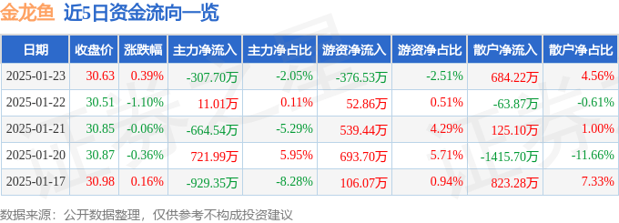 股票行情快报：金龙鱼（300999）1月23日主力资金净卖出307.70万元